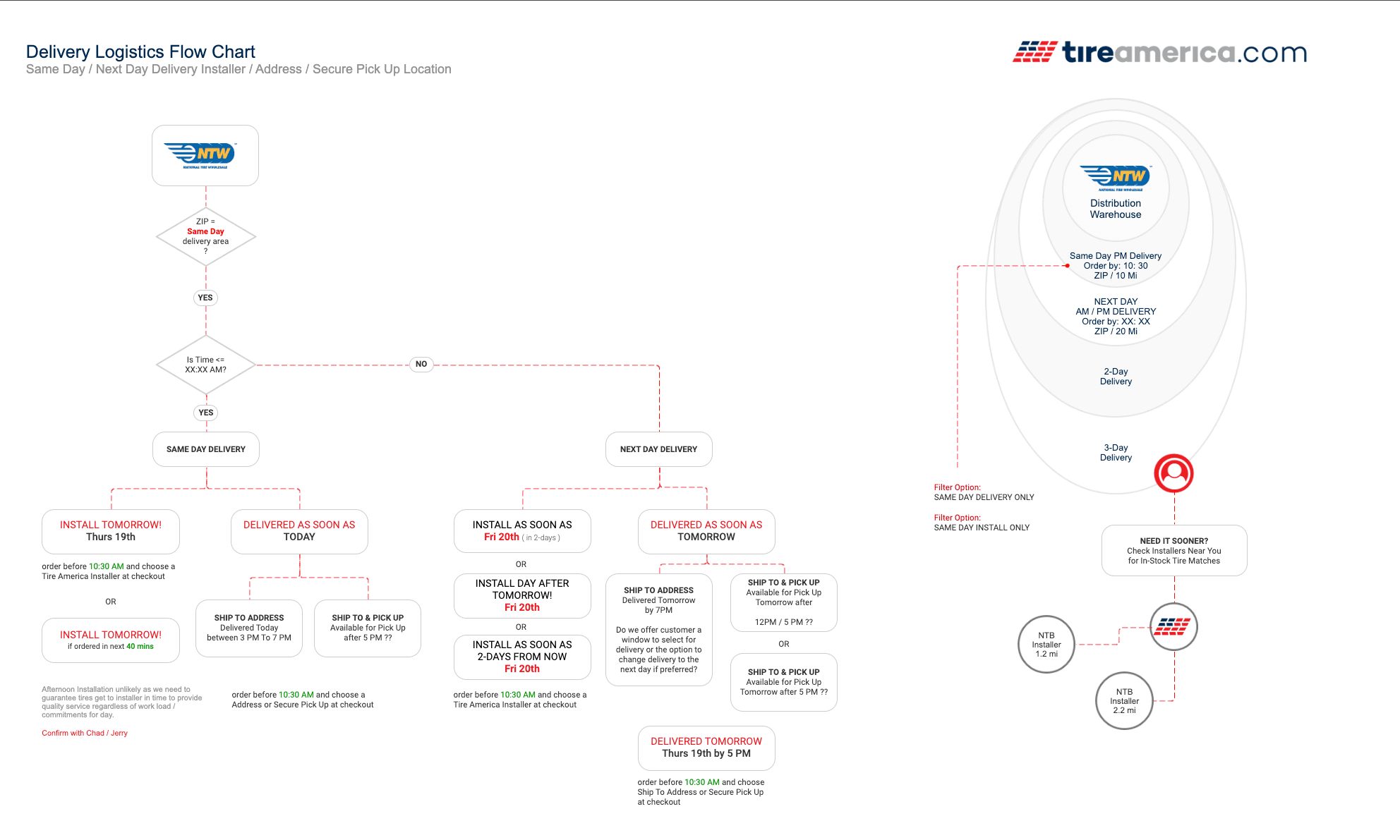 Delivery Logistics Flowchart