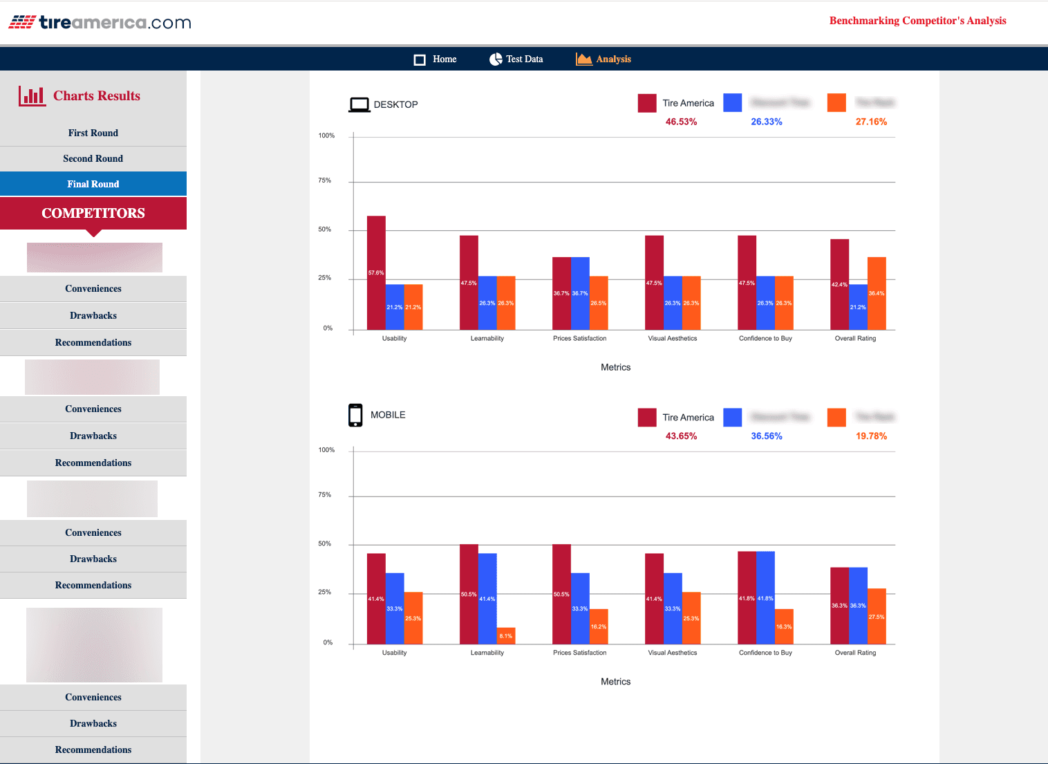 Competitive benchmarking — usability and learnability scores comparison