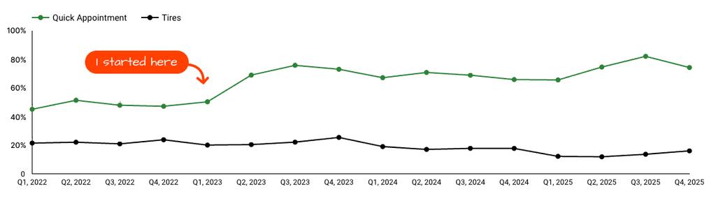 Quick Appointment Conversion Chart